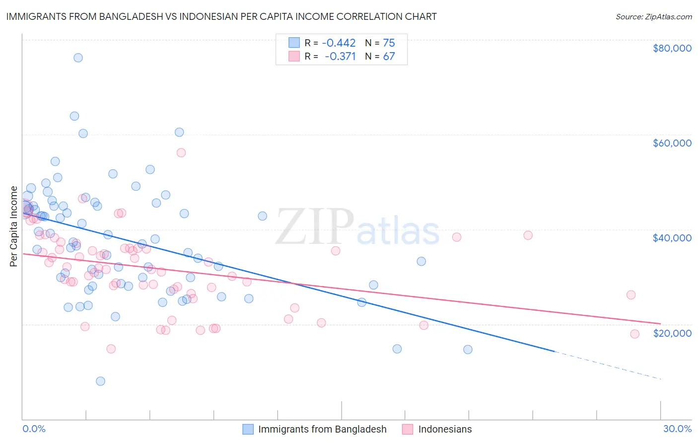 Immigrants from Bangladesh vs Indonesian Per Capita Income