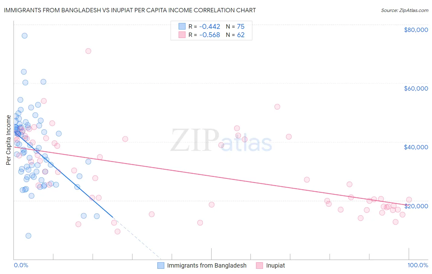 Immigrants from Bangladesh vs Inupiat Per Capita Income