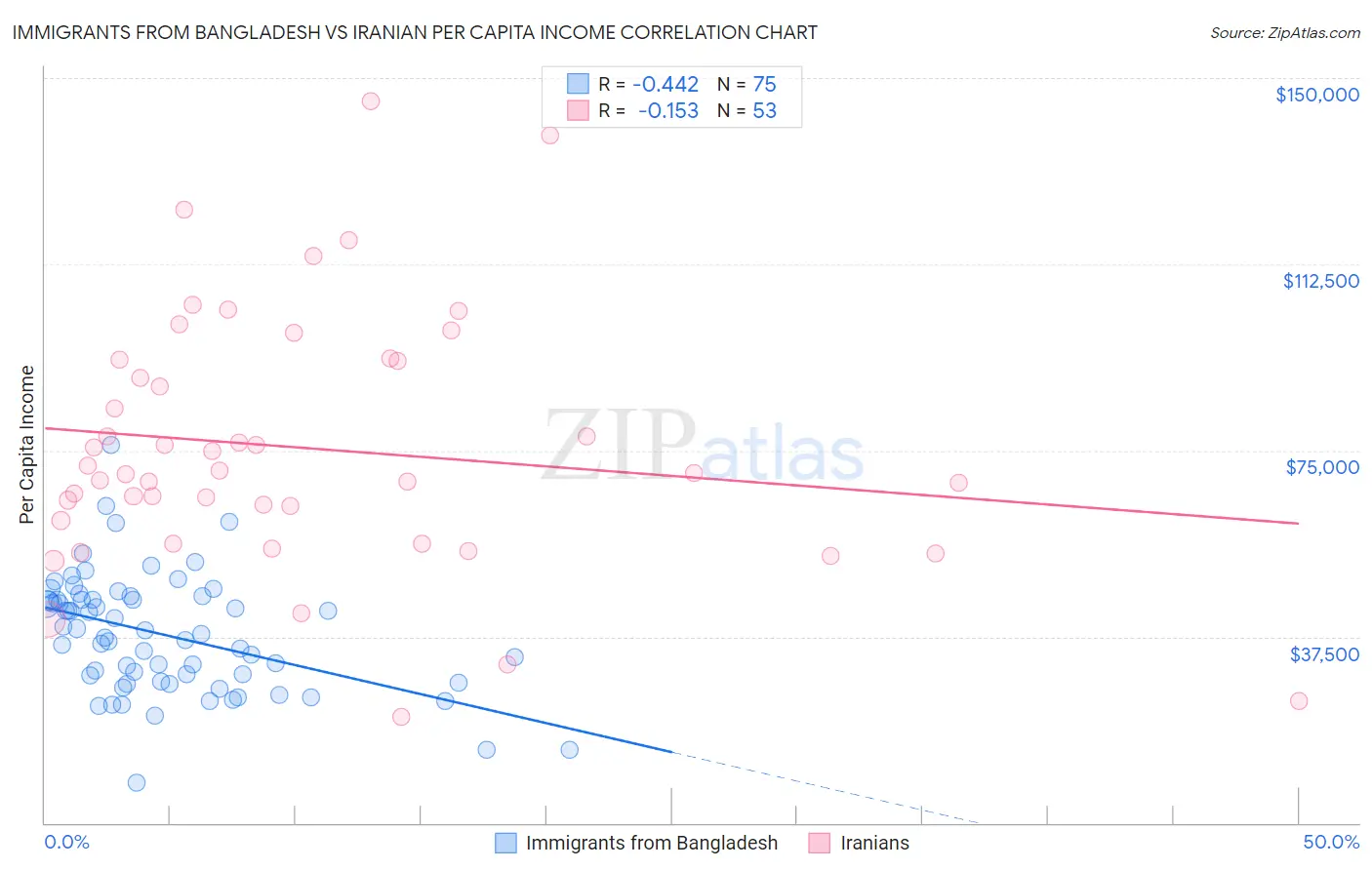 Immigrants from Bangladesh vs Iranian Per Capita Income