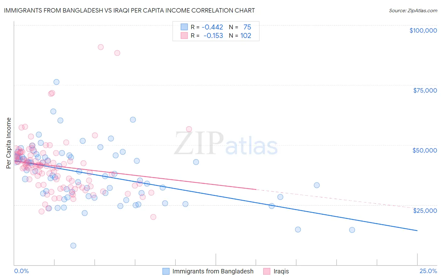 Immigrants from Bangladesh vs Iraqi Per Capita Income