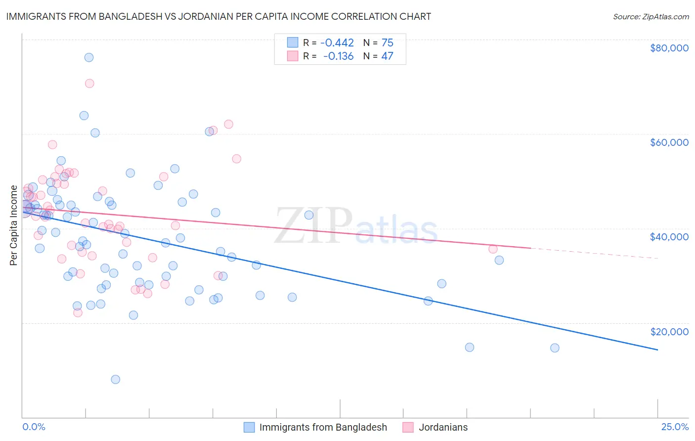 Immigrants from Bangladesh vs Jordanian Per Capita Income
