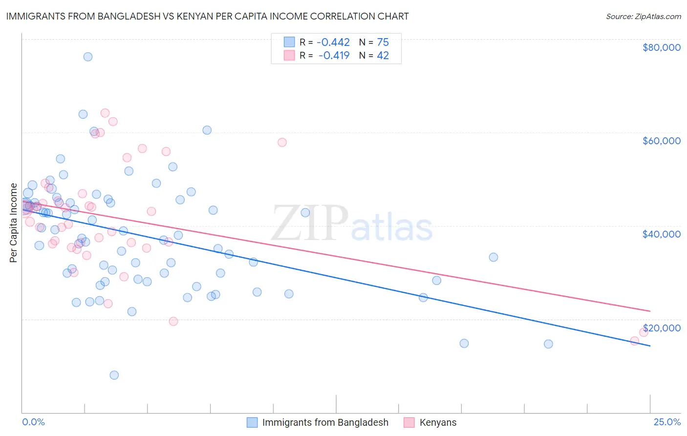 Immigrants from Bangladesh vs Kenyan Per Capita Income