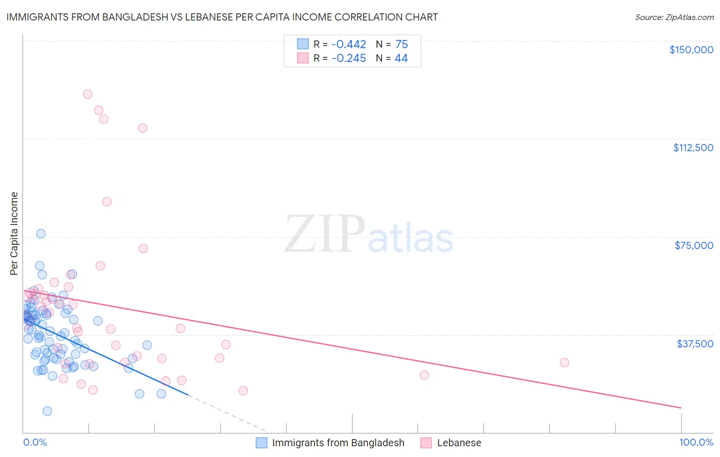 Immigrants from Bangladesh vs Lebanese Per Capita Income