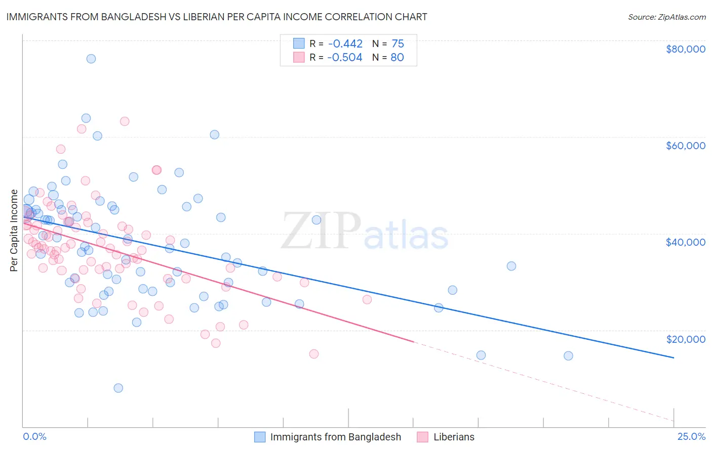 Immigrants from Bangladesh vs Liberian Per Capita Income