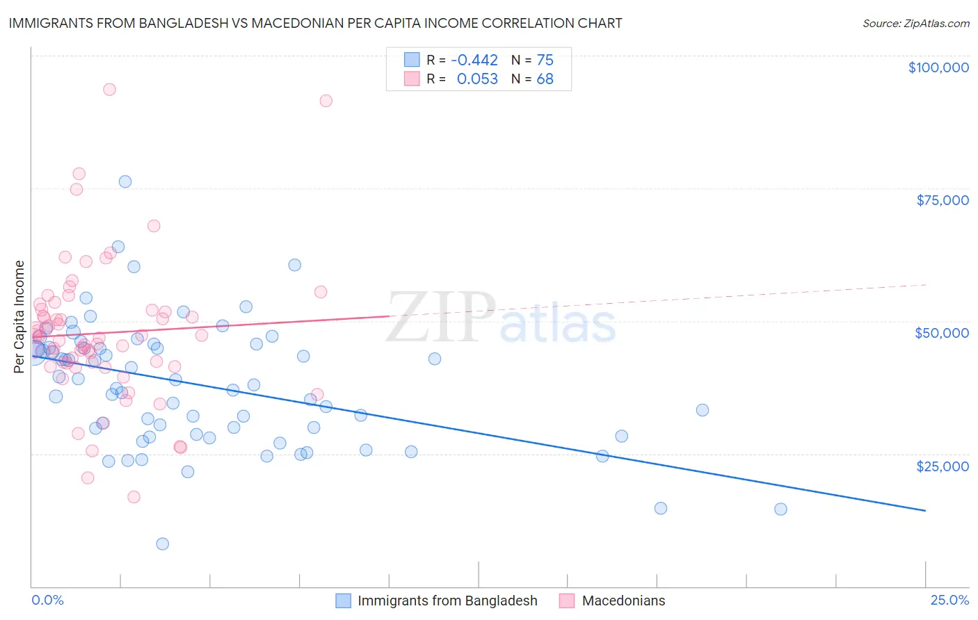 Immigrants from Bangladesh vs Macedonian Per Capita Income