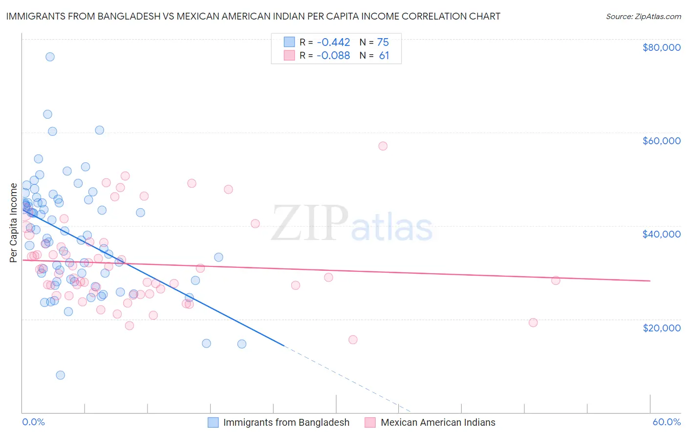 Immigrants from Bangladesh vs Mexican American Indian Per Capita Income