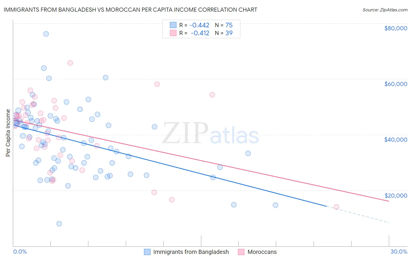 Immigrants from Bangladesh vs Moroccan Per Capita Income