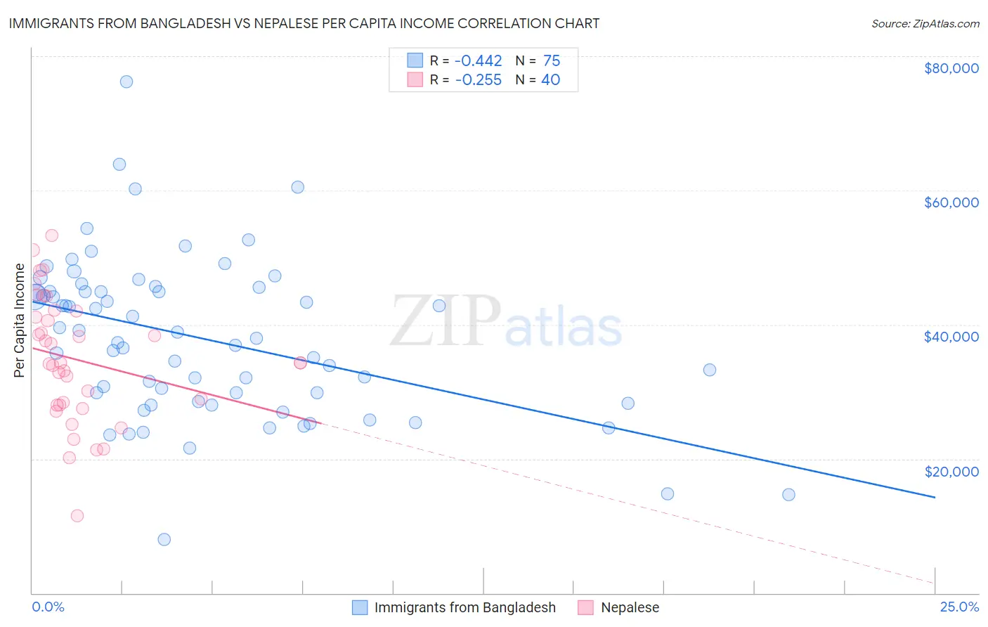 Immigrants from Bangladesh vs Nepalese Per Capita Income