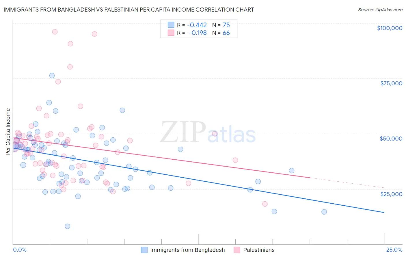 Immigrants from Bangladesh vs Palestinian Per Capita Income