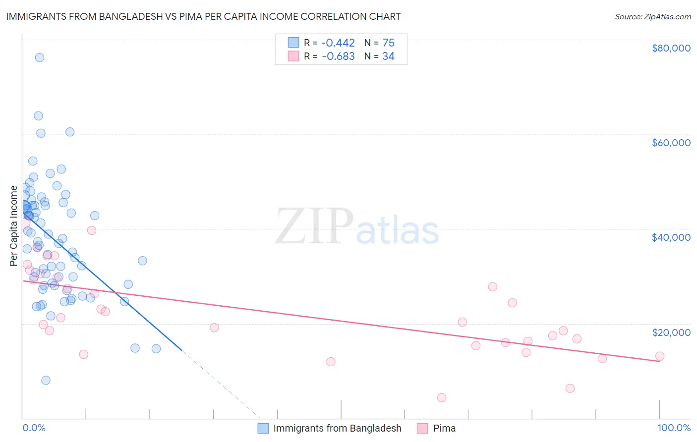 Immigrants from Bangladesh vs Pima Per Capita Income