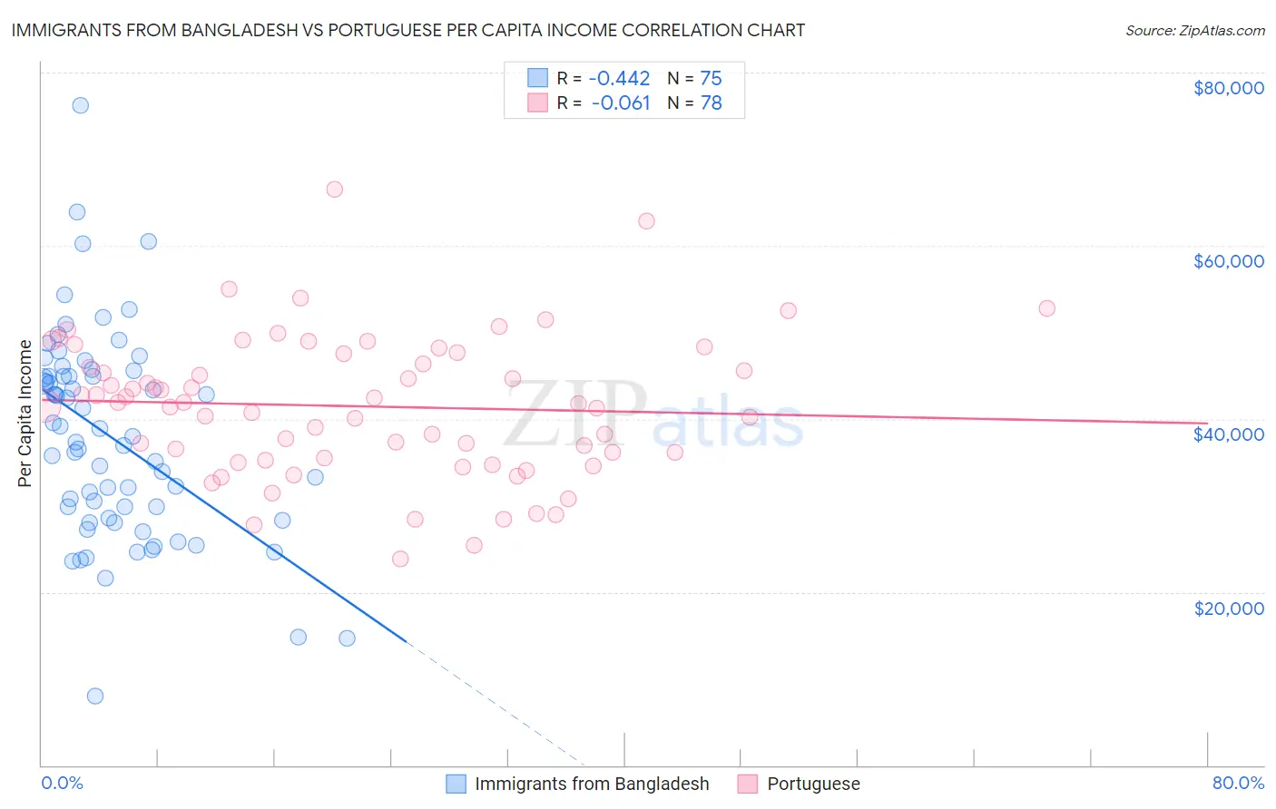 Immigrants from Bangladesh vs Portuguese Per Capita Income