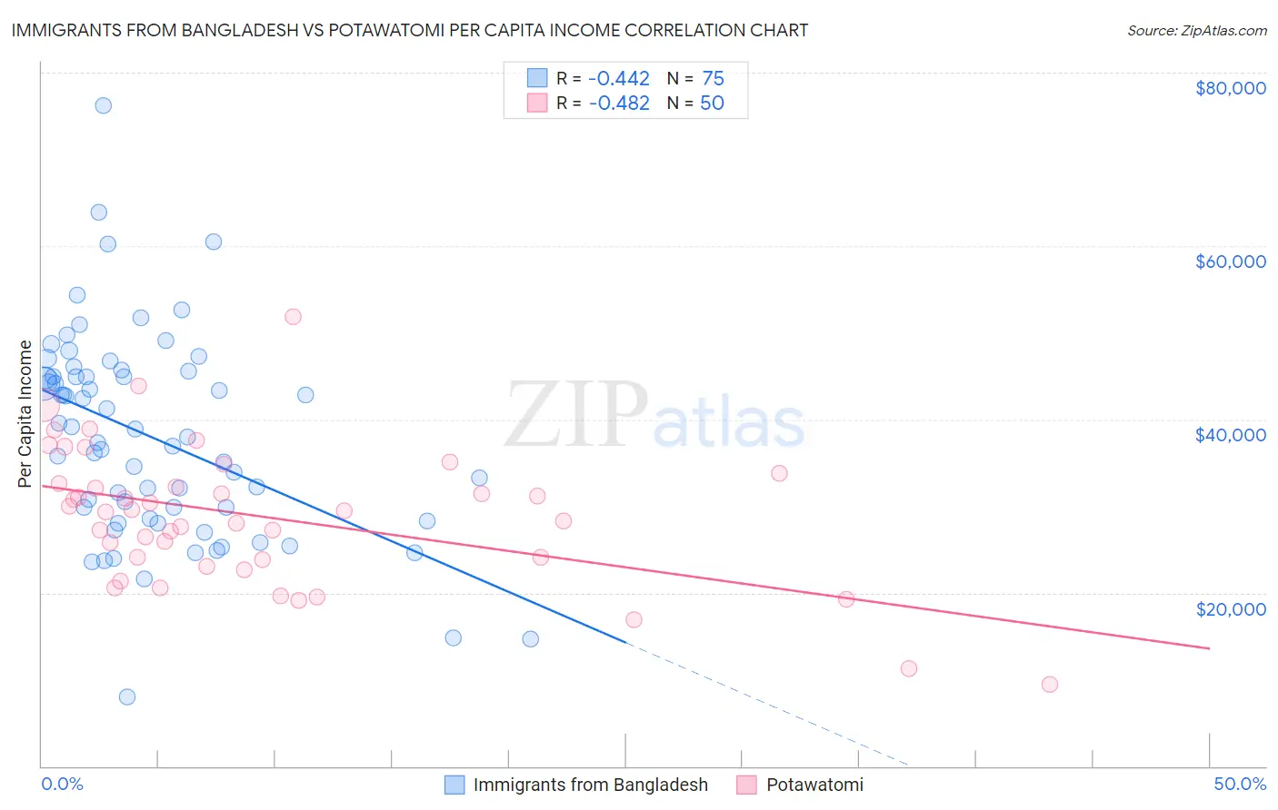 Immigrants from Bangladesh vs Potawatomi Per Capita Income