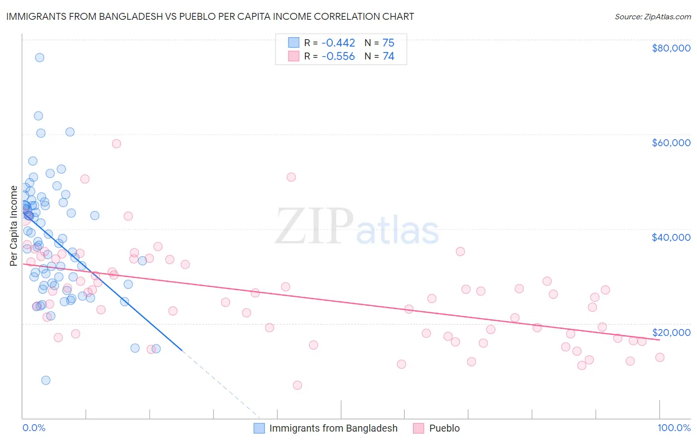 Immigrants from Bangladesh vs Pueblo Per Capita Income