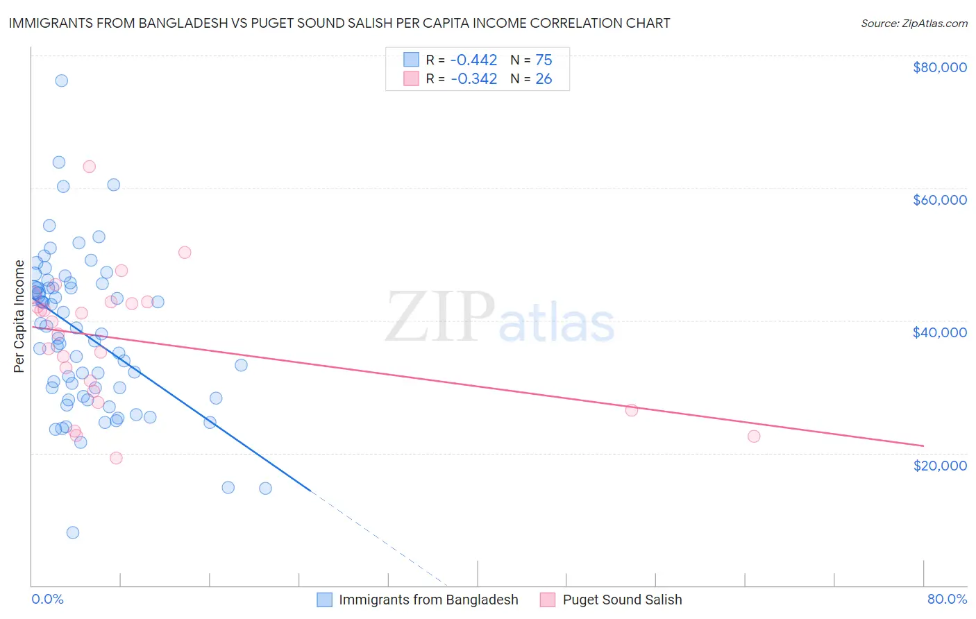 Immigrants from Bangladesh vs Puget Sound Salish Per Capita Income