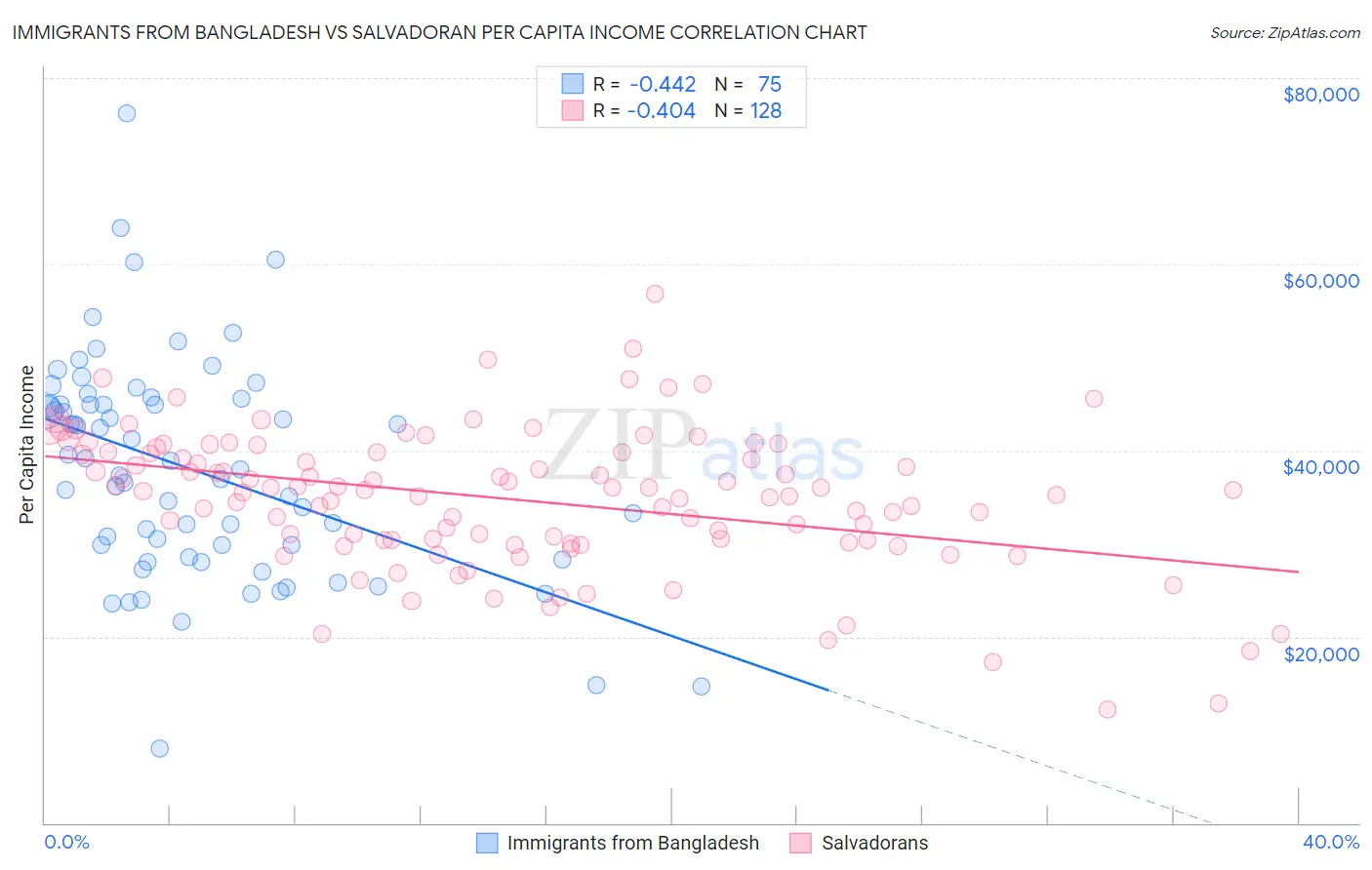 Immigrants from Bangladesh vs Salvadoran Per Capita Income