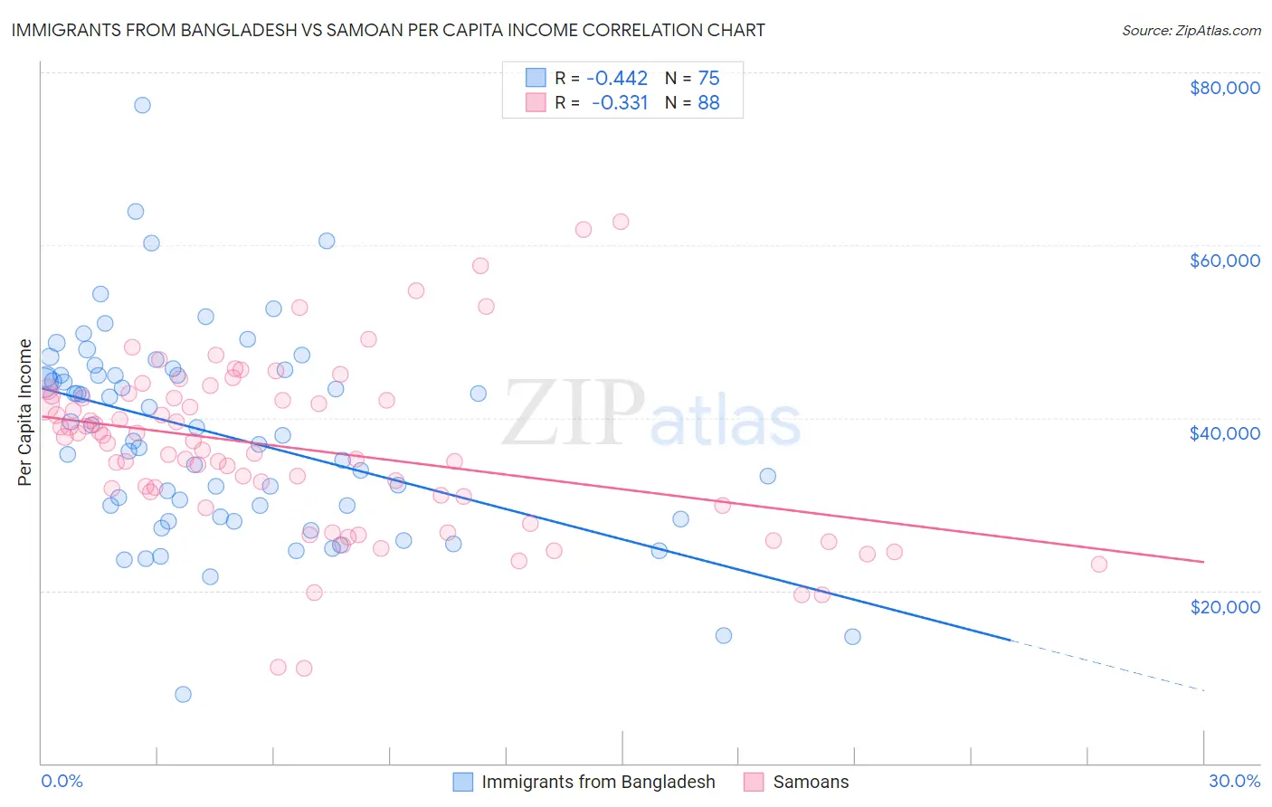 Immigrants from Bangladesh vs Samoan Per Capita Income