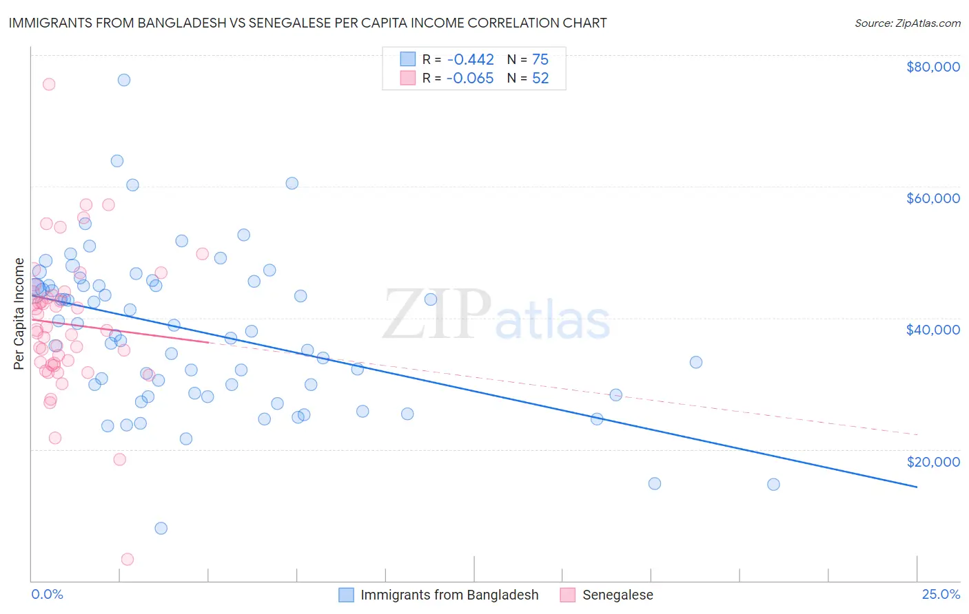 Immigrants from Bangladesh vs Senegalese Per Capita Income