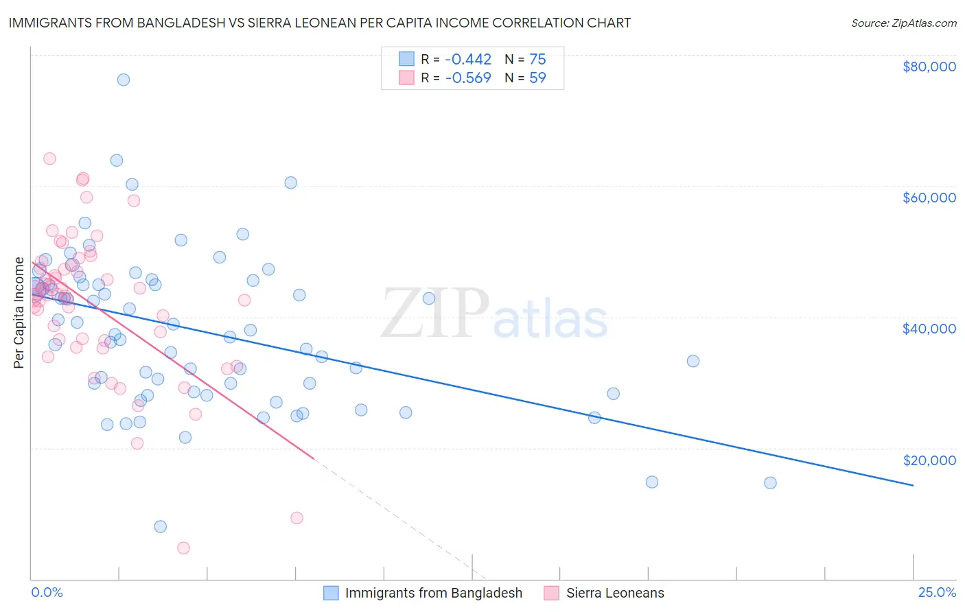 Immigrants from Bangladesh vs Sierra Leonean Per Capita Income