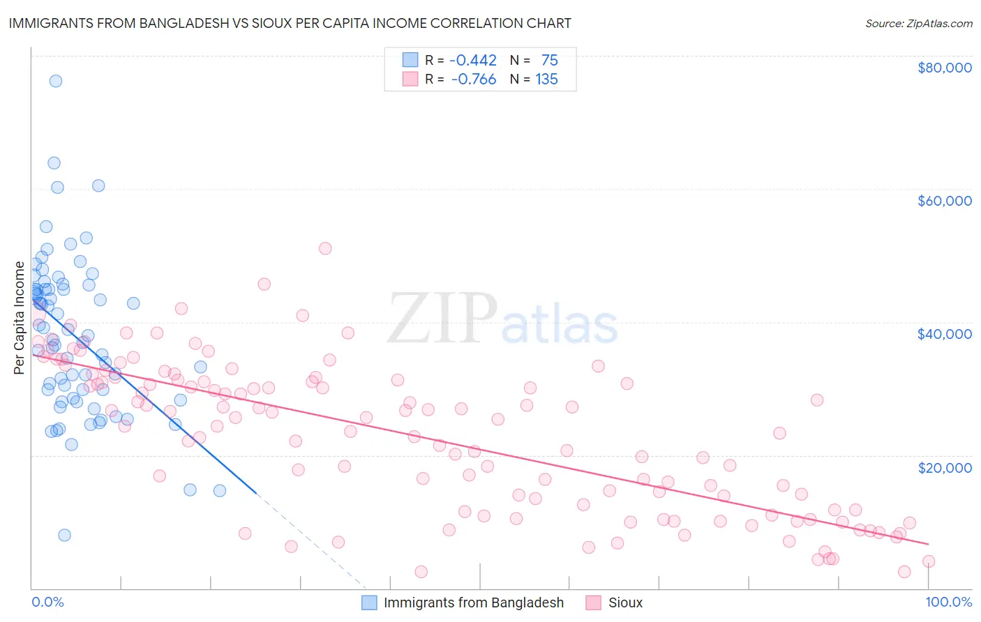 Immigrants from Bangladesh vs Sioux Per Capita Income