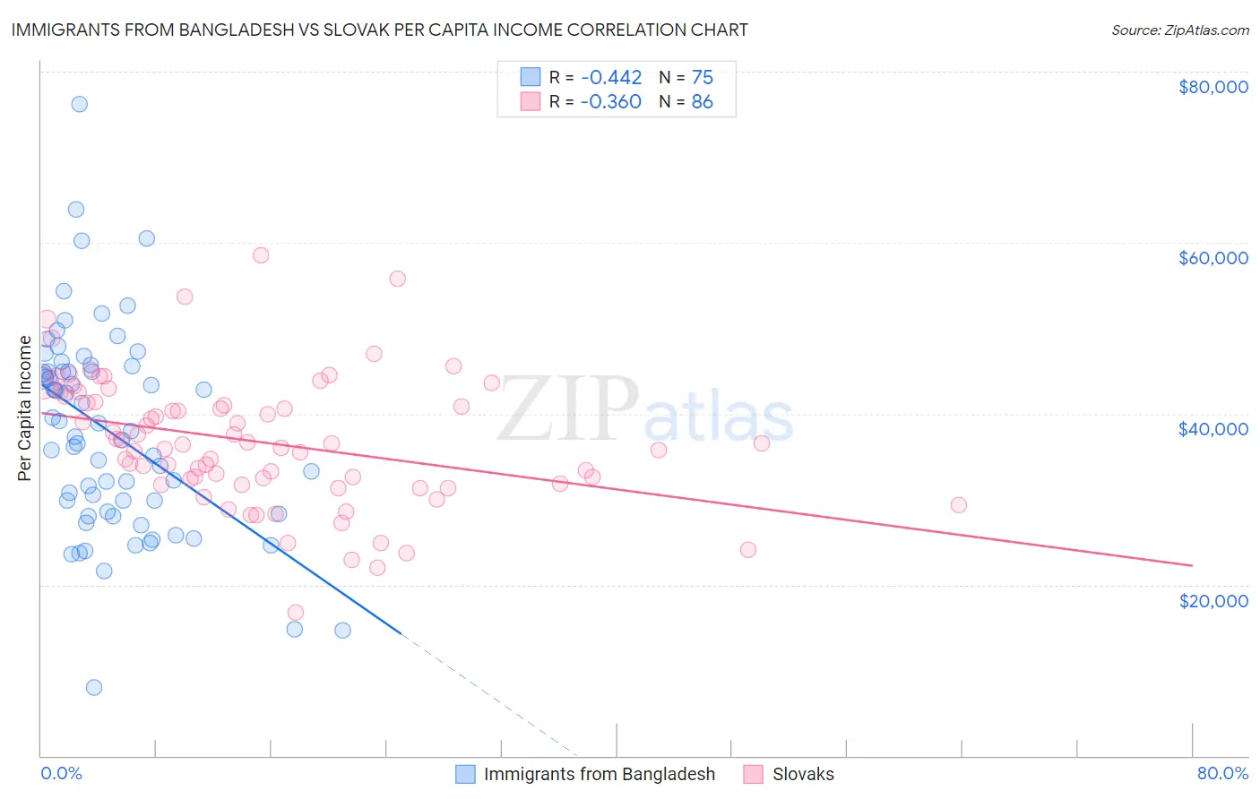 Immigrants from Bangladesh vs Slovak Per Capita Income
