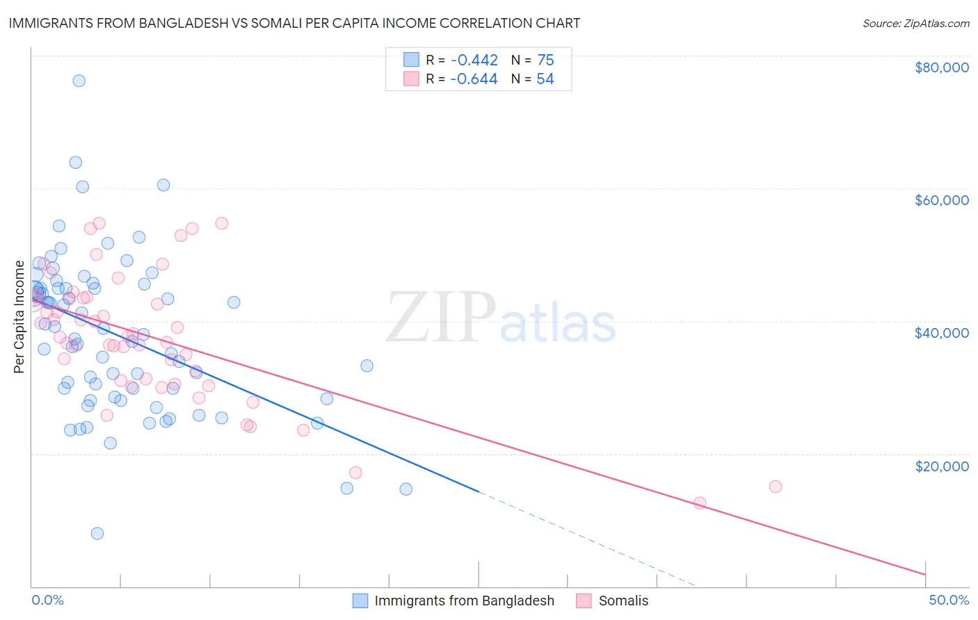 Immigrants from Bangladesh vs Somali Per Capita Income