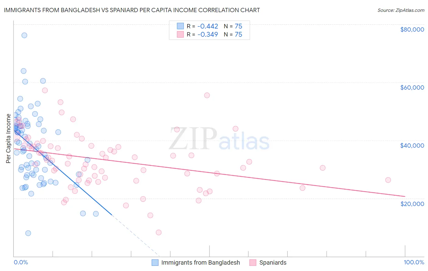 Immigrants from Bangladesh vs Spaniard Per Capita Income