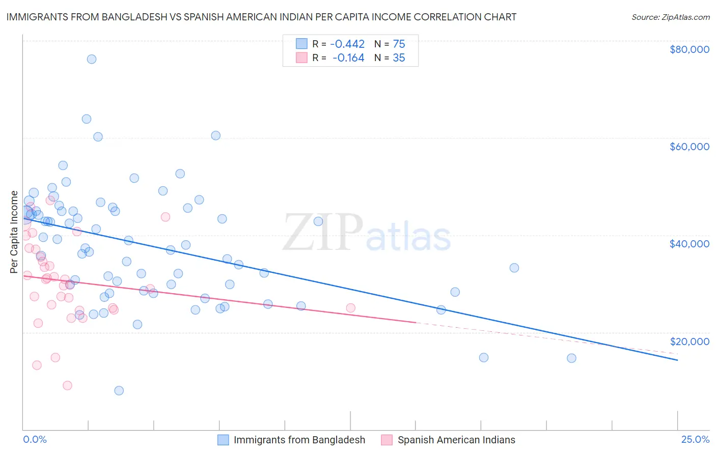 Immigrants from Bangladesh vs Spanish American Indian Per Capita Income
