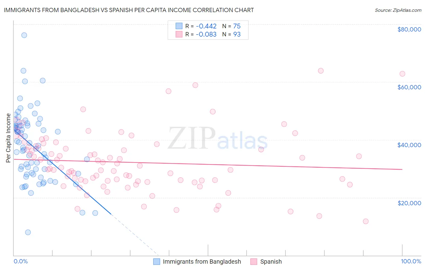 Immigrants from Bangladesh vs Spanish Per Capita Income