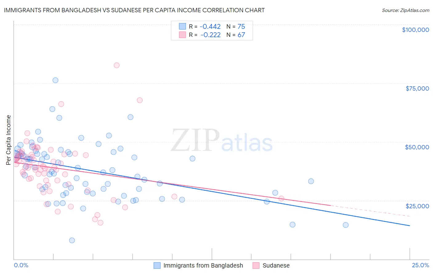 Immigrants from Bangladesh vs Sudanese Per Capita Income