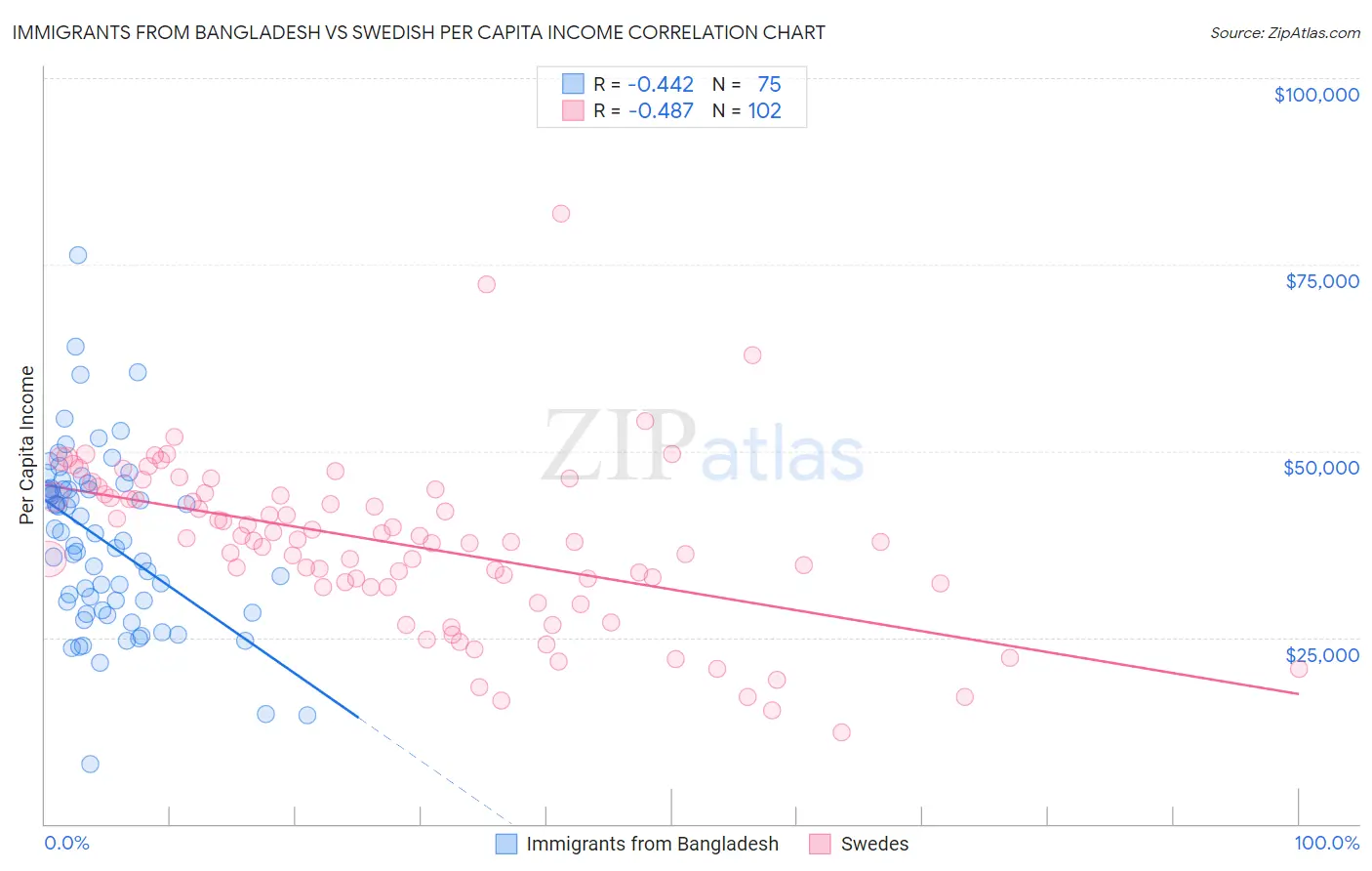Immigrants from Bangladesh vs Swedish Per Capita Income