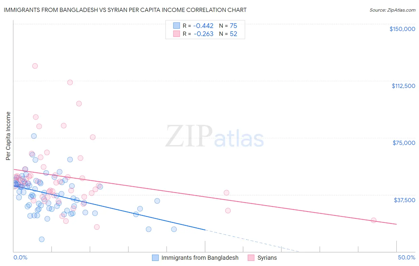 Immigrants from Bangladesh vs Syrian Per Capita Income