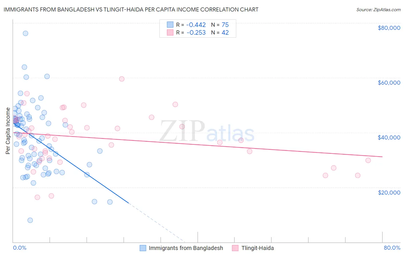 Immigrants from Bangladesh vs Tlingit-Haida Per Capita Income