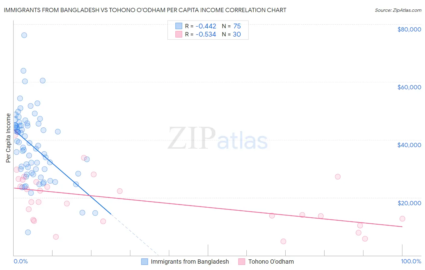 Immigrants from Bangladesh vs Tohono O'odham Per Capita Income