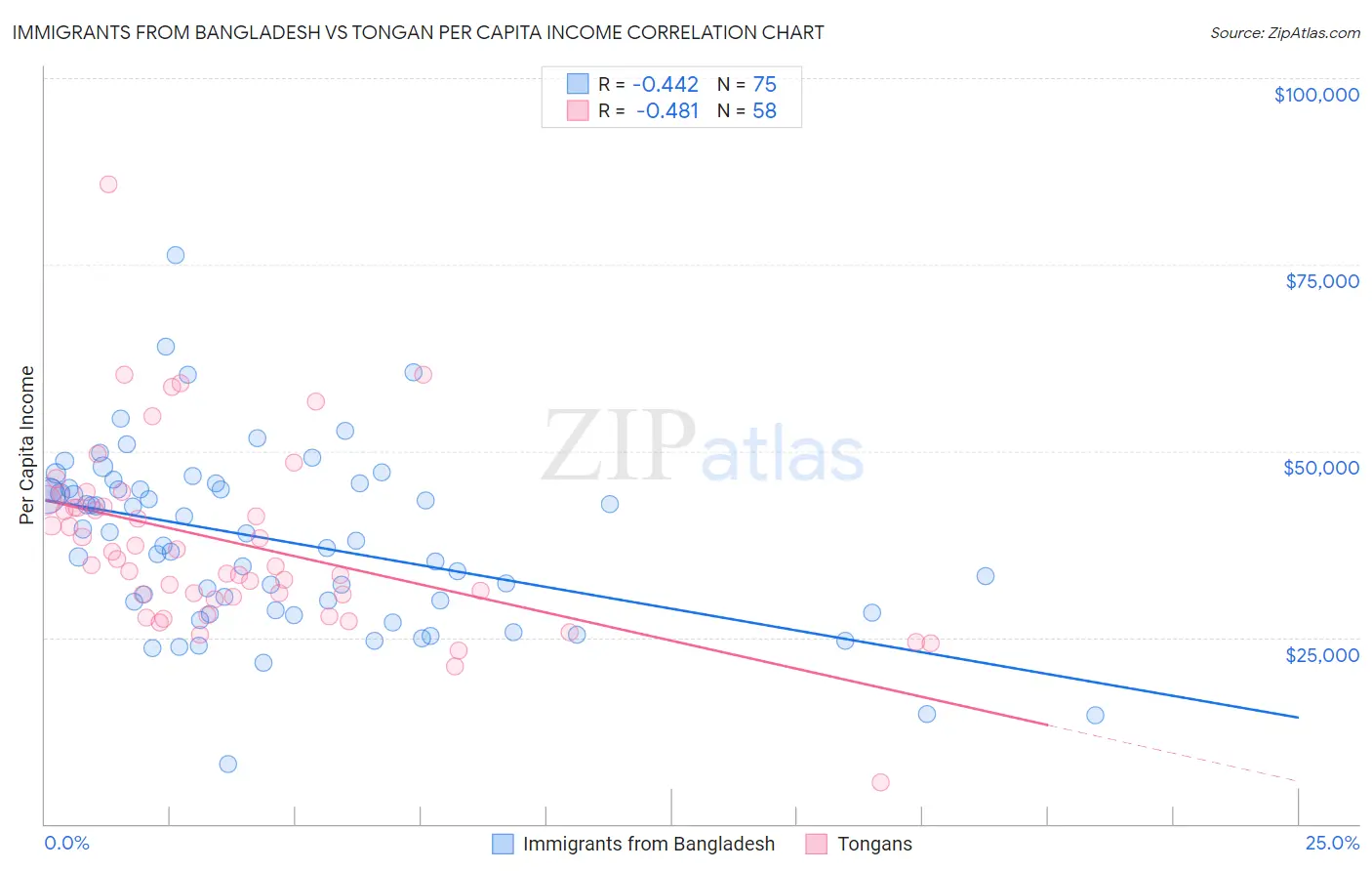 Immigrants from Bangladesh vs Tongan Per Capita Income