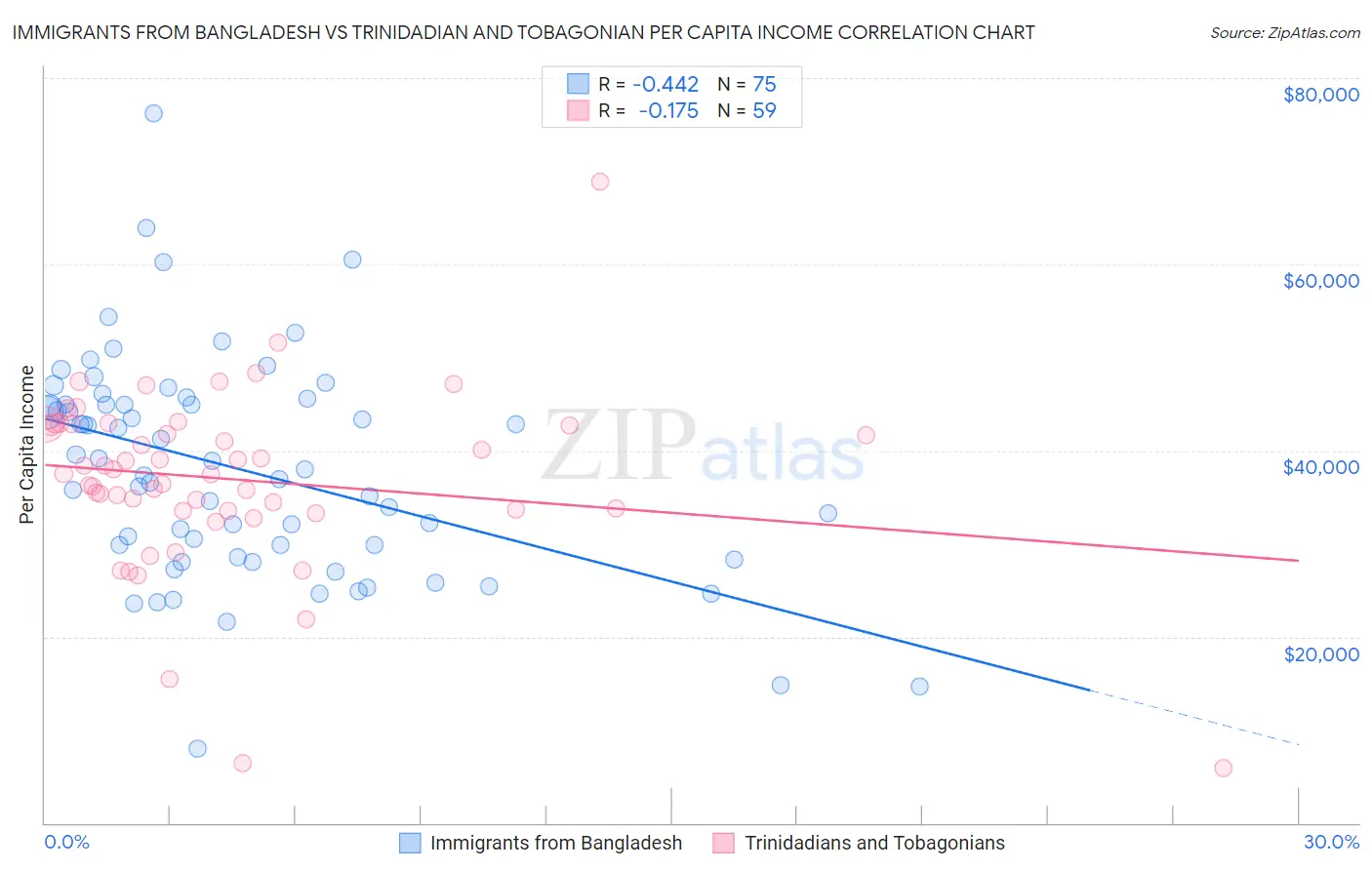 Immigrants from Bangladesh vs Trinidadian and Tobagonian Per Capita Income