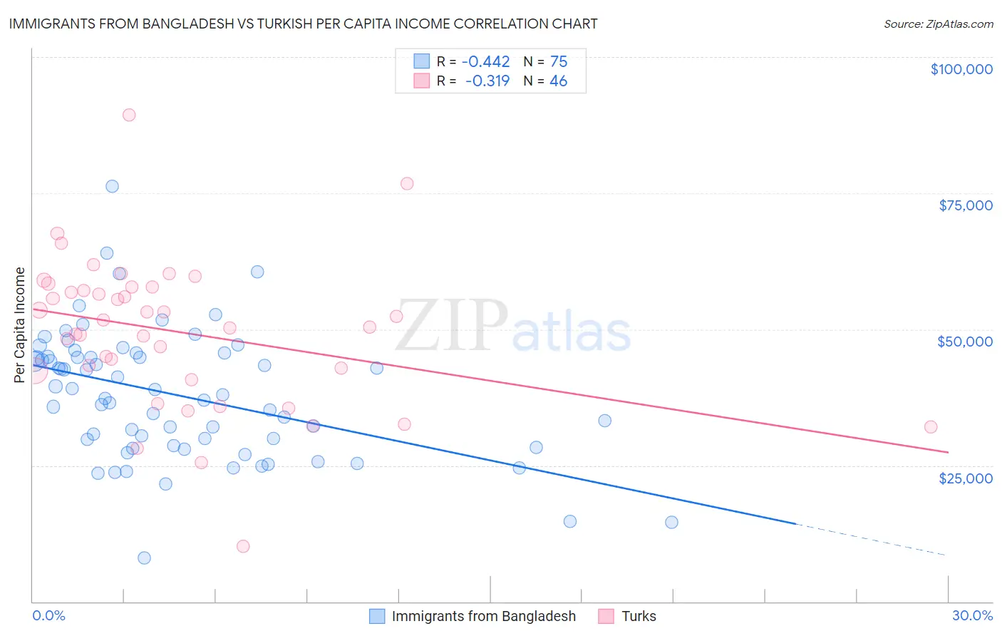 Immigrants from Bangladesh vs Turkish Per Capita Income