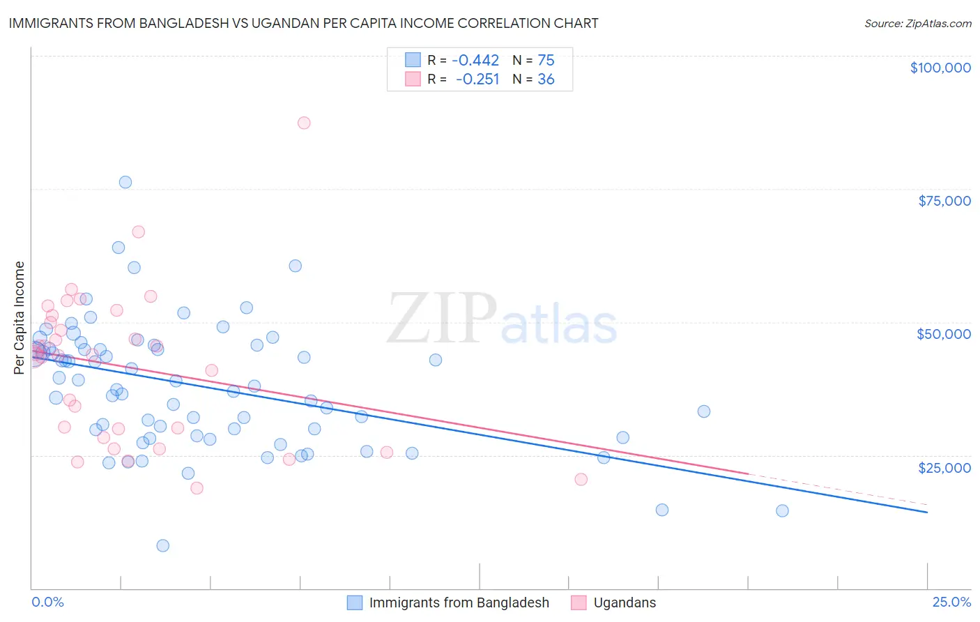 Immigrants from Bangladesh vs Ugandan Per Capita Income