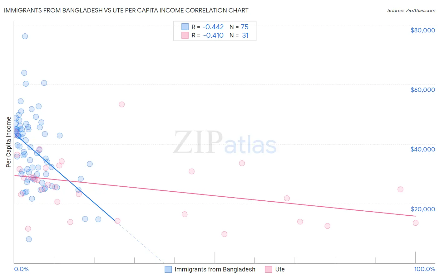 Immigrants from Bangladesh vs Ute Per Capita Income