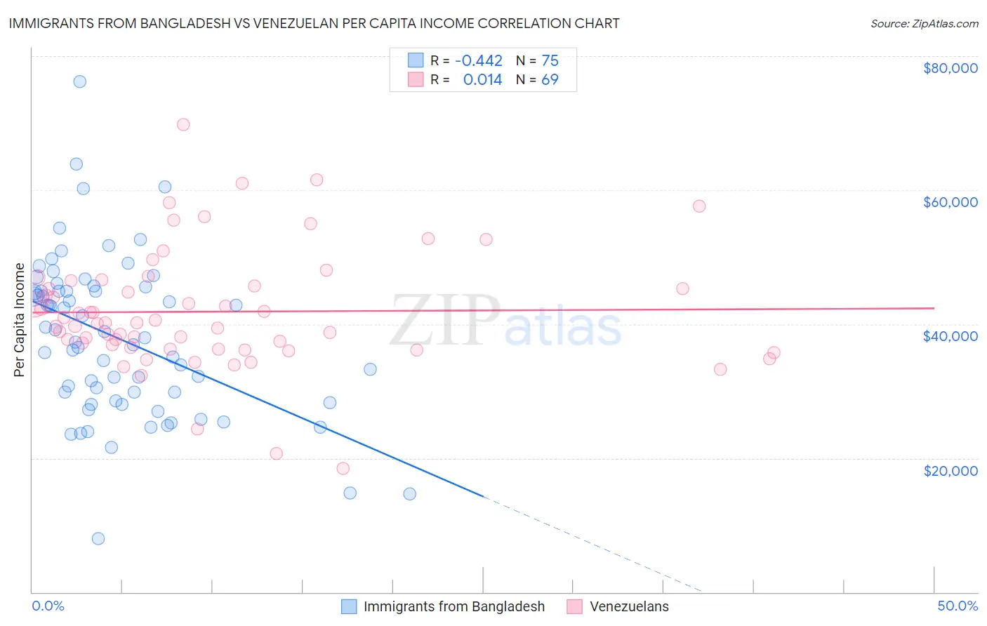 Immigrants from Bangladesh vs Venezuelan Per Capita Income