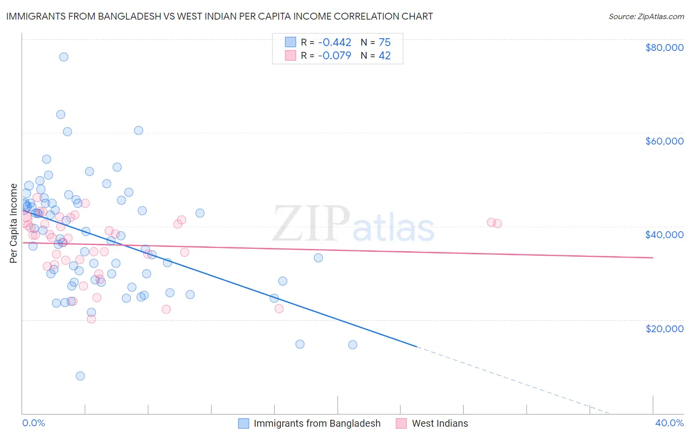 Immigrants from Bangladesh vs West Indian Per Capita Income