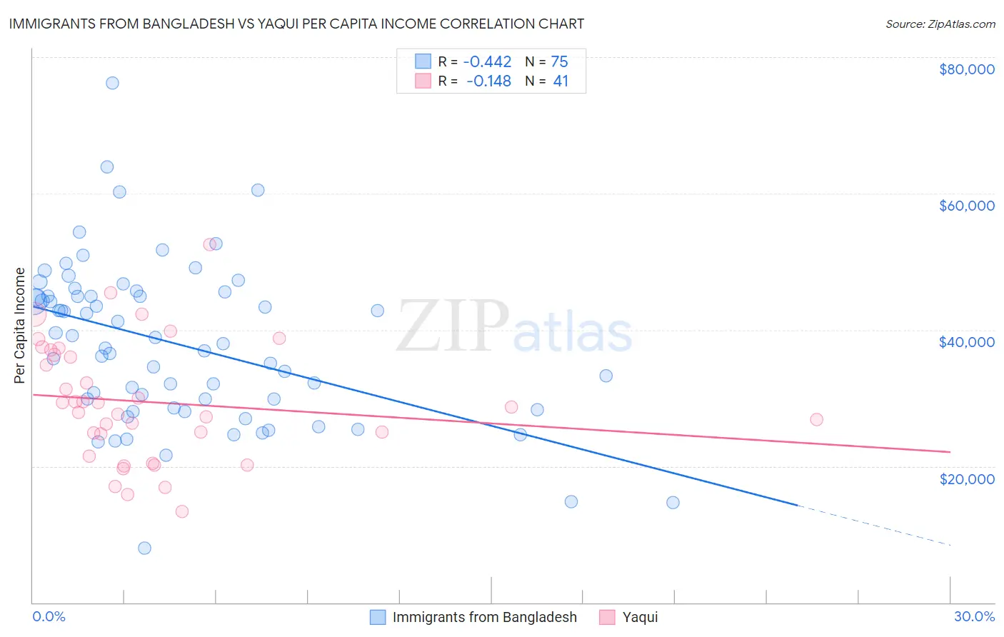Immigrants from Bangladesh vs Yaqui Per Capita Income