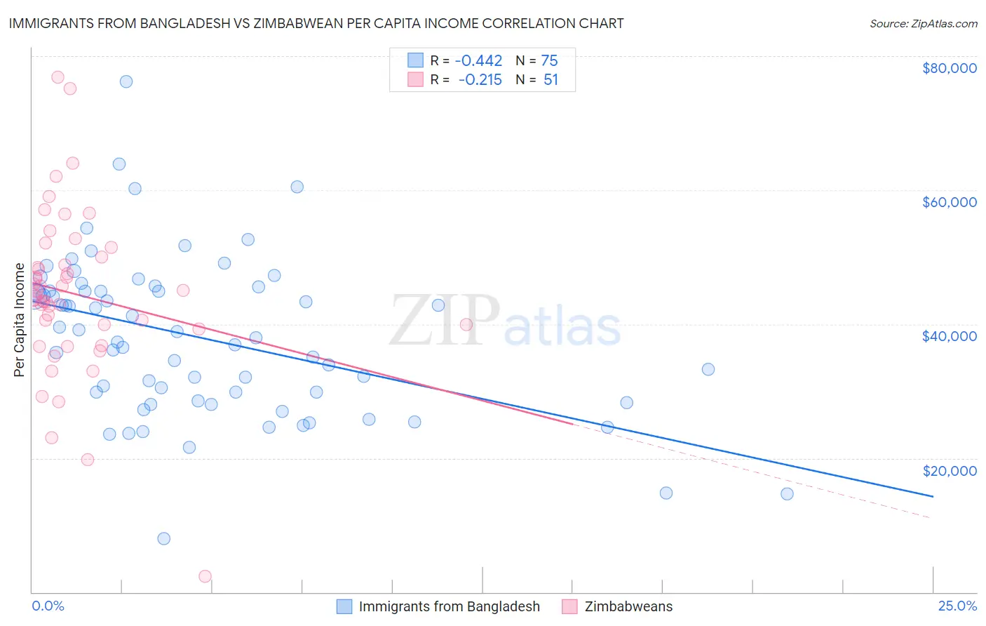 Immigrants from Bangladesh vs Zimbabwean Per Capita Income