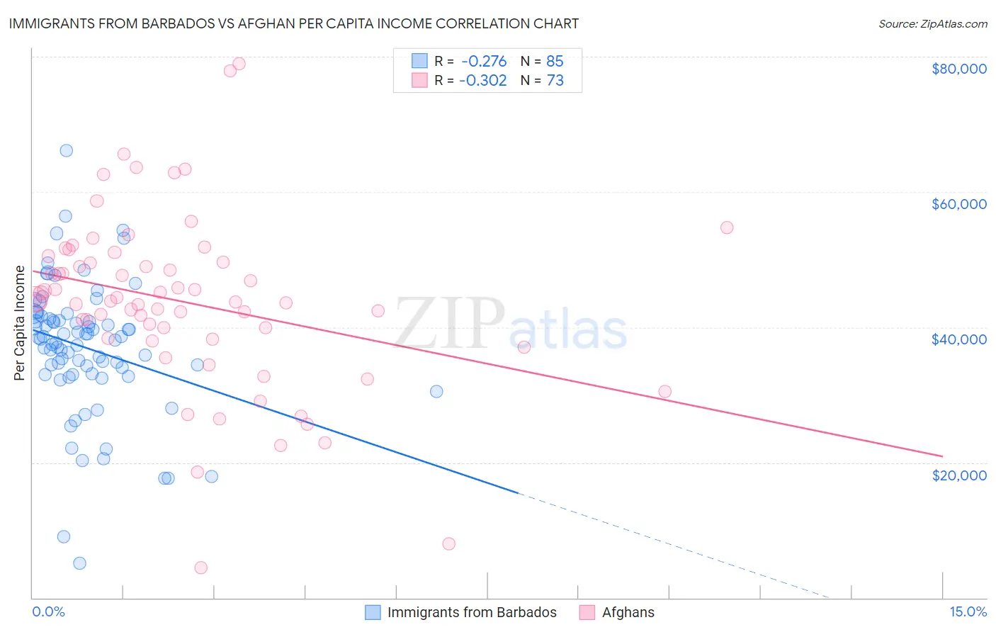 Immigrants from Barbados vs Afghan Per Capita Income