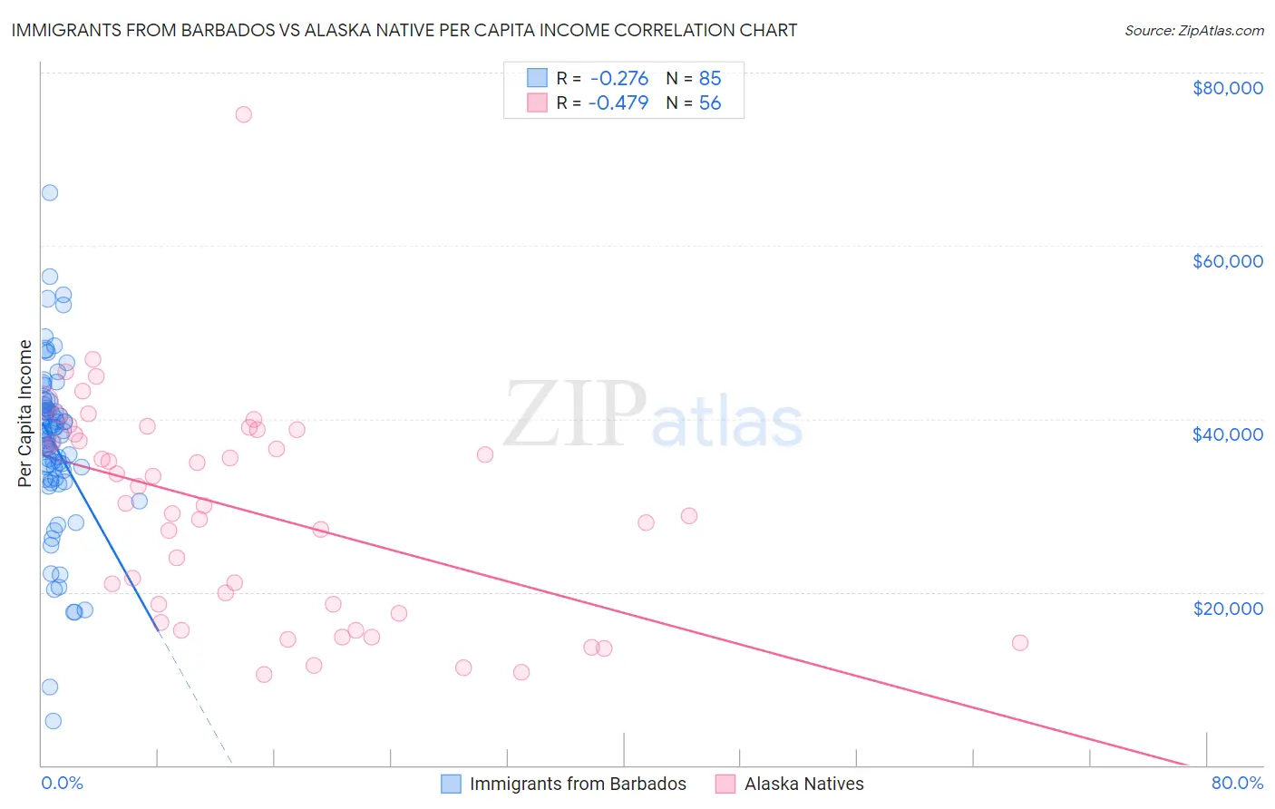 Immigrants from Barbados vs Alaska Native Per Capita Income