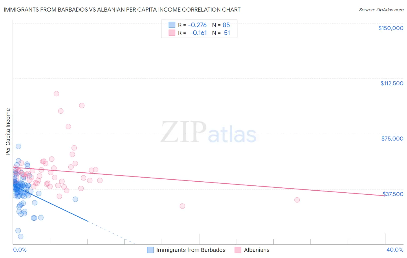 Immigrants from Barbados vs Albanian Per Capita Income