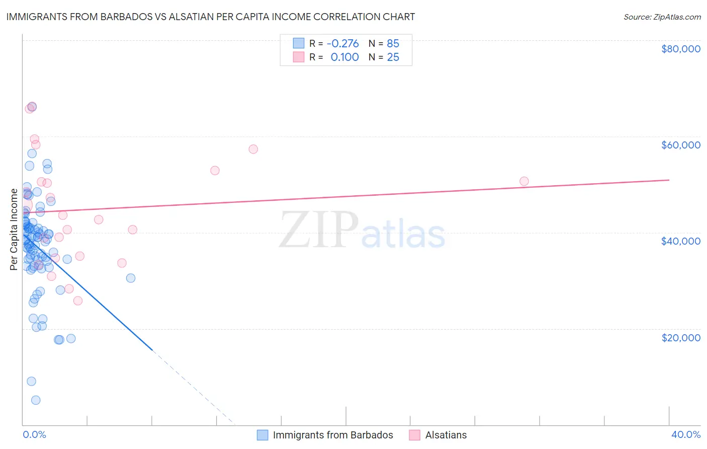 Immigrants from Barbados vs Alsatian Per Capita Income
