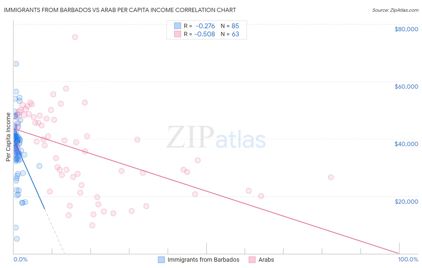 Immigrants from Barbados vs Arab Per Capita Income
