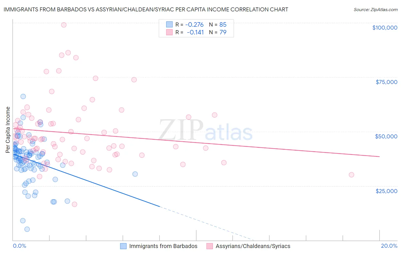 Immigrants from Barbados vs Assyrian/Chaldean/Syriac Per Capita Income