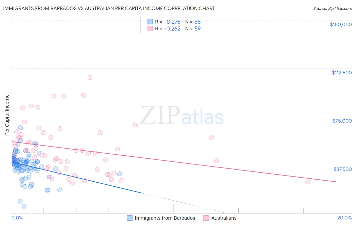 Immigrants from Barbados vs Australian Per Capita Income