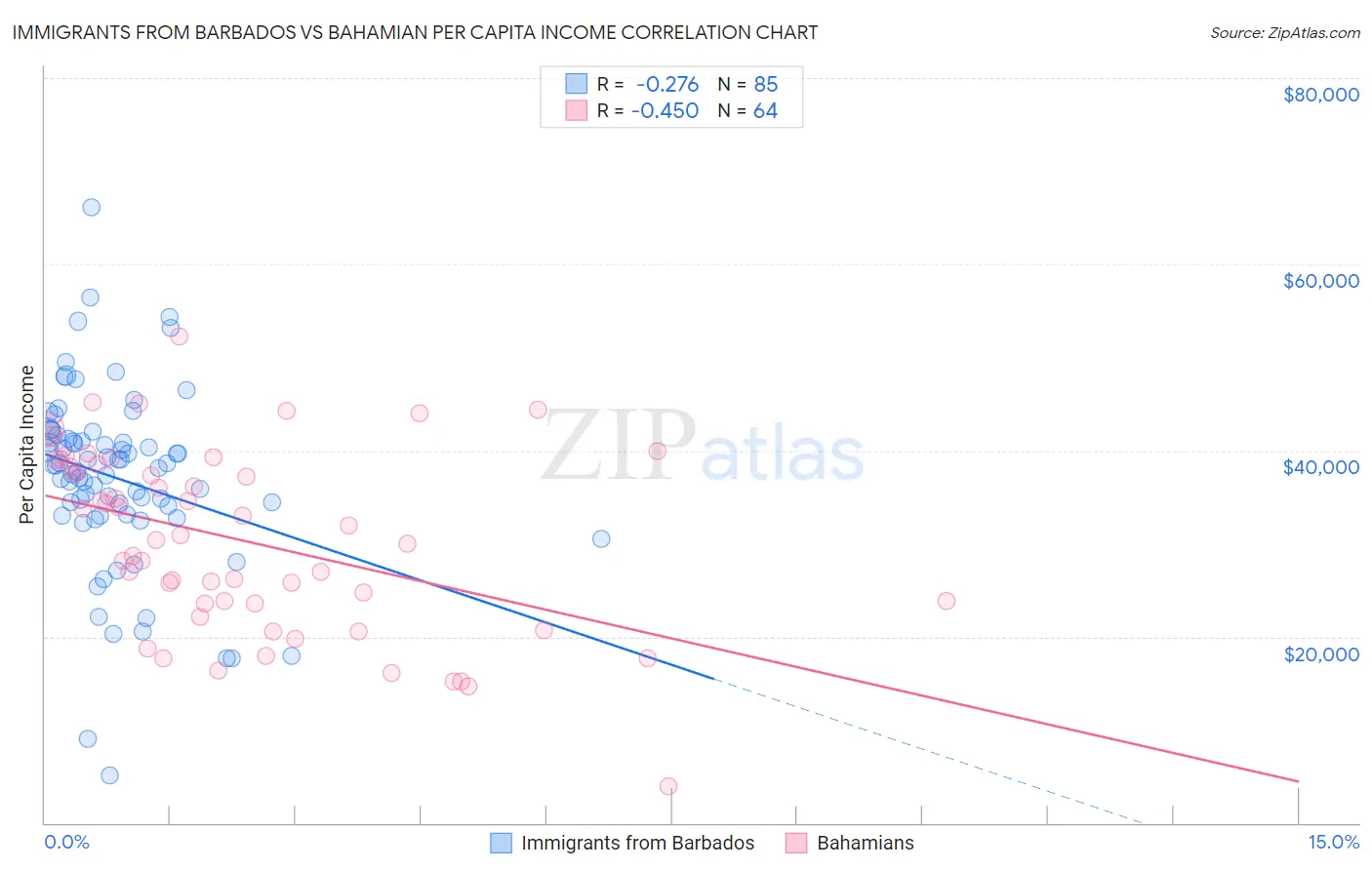 Immigrants from Barbados vs Bahamian Per Capita Income